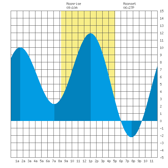Point Riou tide chart for Saturday, February 10, 2024