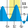 Point Riou tide chart for Sunday, February 11, 2024