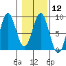 Point Riou tide chart for Monday, February 12, 2024