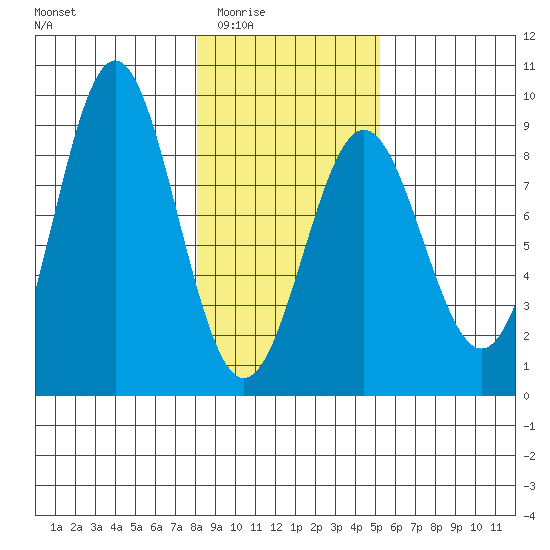 Point Riou tide chart for Wednesday, February 14, 2024