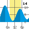 Point Riou tide chart for Wednesday, February 14, 2024