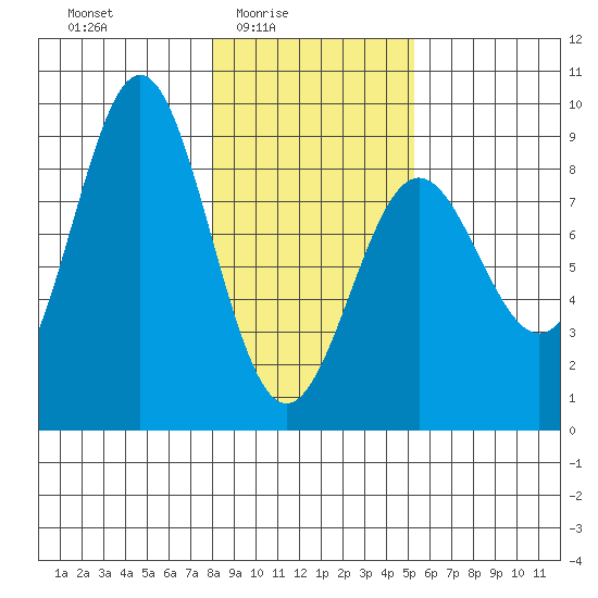 Point Riou tide chart for Thursday, February 15, 2024