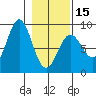 Point Riou tide chart for Thursday, February 15, 2024