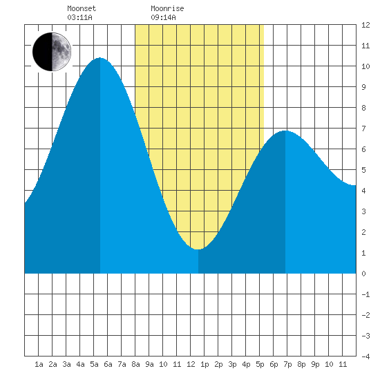 Point Riou tide chart for Friday, February 16, 2024