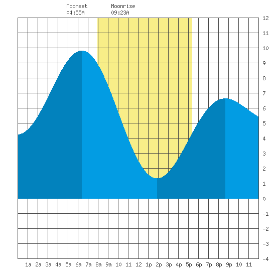 Point Riou tide chart for Saturday, February 17, 2024