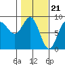 Point Riou tide chart for Wednesday, February 21, 2024