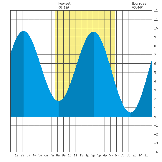 Point Riou tide chart for Monday, February 26, 2024