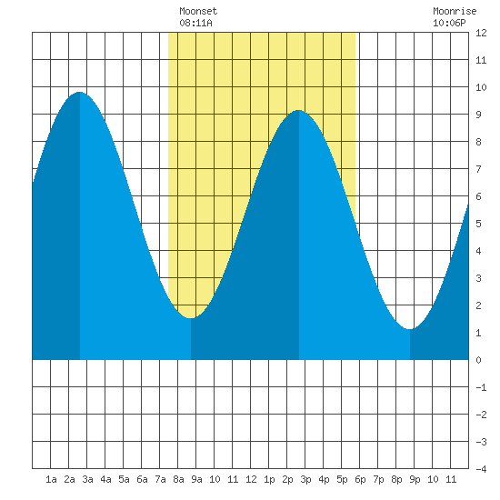 Point Riou tide chart for Tuesday, February 27, 2024