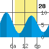 Point Riou tide chart for Wednesday, February 28, 2024