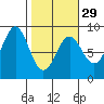 Point Riou tide chart for Thursday, February 29, 2024