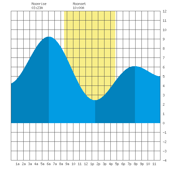 Point Riou tide chart for Saturday, February 3, 2024