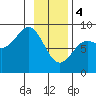 Point Riou tide chart for Sunday, February 4, 2024