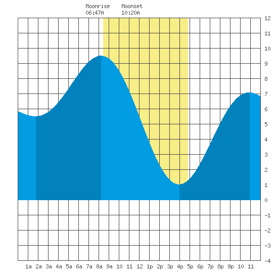 Point Riou tide chart for Monday, February 5, 2024