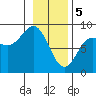 Point Riou tide chart for Monday, February 5, 2024