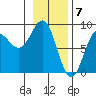 Point Riou tide chart for Wednesday, February 7, 2024