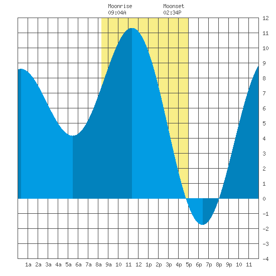 Point Riou tide chart for Thursday, February 8, 2024