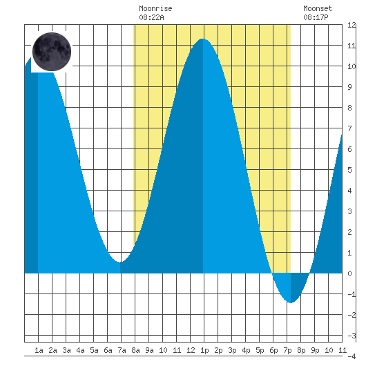 Point Riou tide chart for Sunday, March 10, 2024
