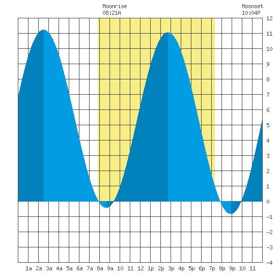 Point Riou tide chart for Monday, March 11, 2024