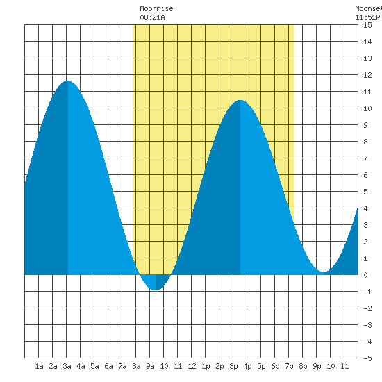 Point Riou tide chart for Tuesday, March 12, 2024