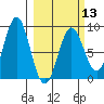 Point Riou tide chart for Wednesday, March 13, 2024