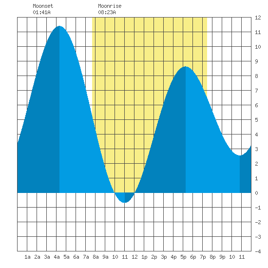 Point Riou tide chart for Thursday, March 14, 2024
