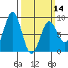 Point Riou tide chart for Thursday, March 14, 2024