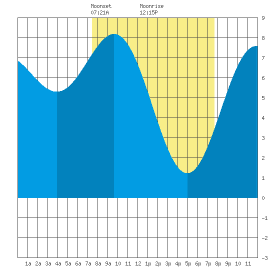 Point Riou tide chart for Tuesday, March 19, 2024