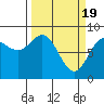 Point Riou tide chart for Tuesday, March 19, 2024