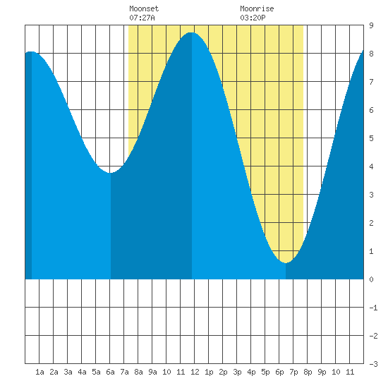 Point Riou tide chart for Thursday, March 21, 2024