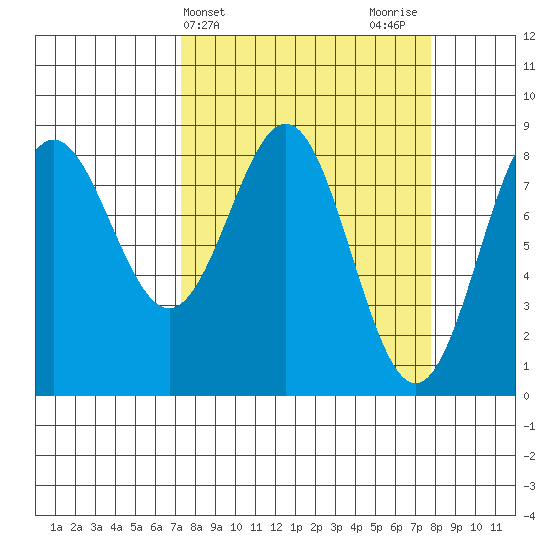 Point Riou tide chart for Friday, March 22, 2024