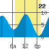 Point Riou tide chart for Friday, March 22, 2024