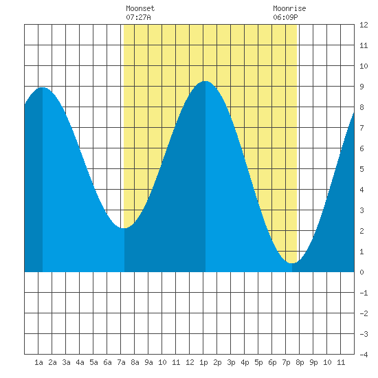 Point Riou tide chart for Saturday, March 23, 2024