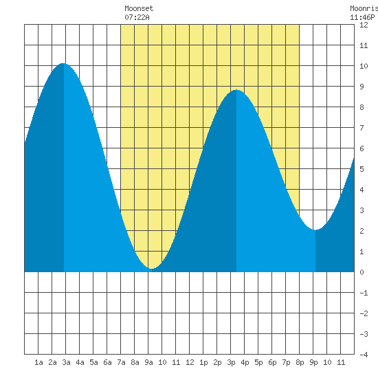 Point Riou tide chart for Wednesday, March 27, 2024