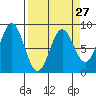 Point Riou tide chart for Wednesday, March 27, 2024