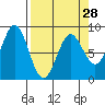 Point Riou tide chart for Thursday, March 28, 2024