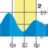 Point Riou tide chart for Saturday, March 2, 2024