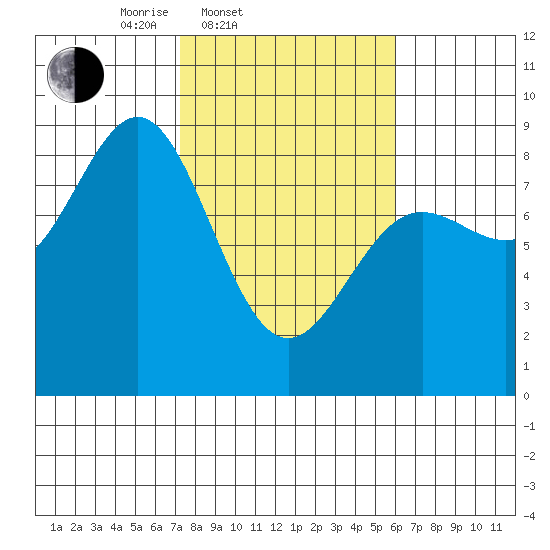 Point Riou tide chart for Sunday, March 3, 2024