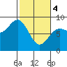 Point Riou tide chart for Monday, March 4, 2024