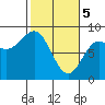 Point Riou tide chart for Tuesday, March 5, 2024