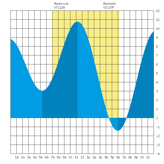 Point Riou tide chart for Friday, March 8, 2024