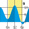 Point Riou tide chart for Saturday, March 9, 2024