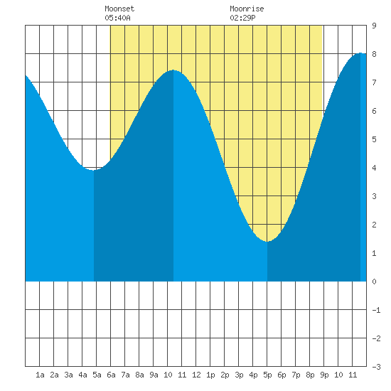 Point Riou tide chart for Thursday, April 18, 2024