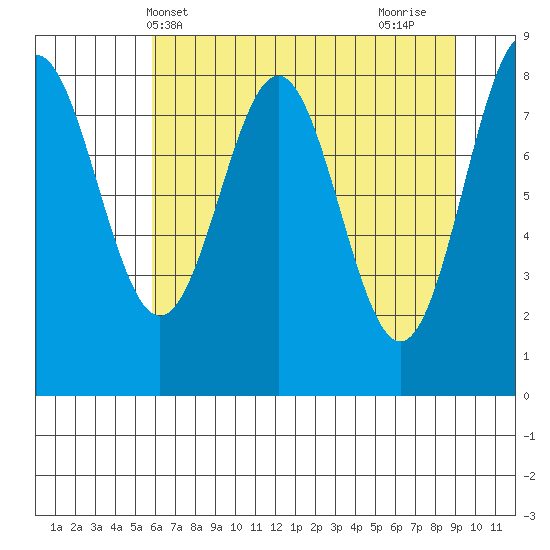 Point Riou tide chart for Saturday, April 20, 2024