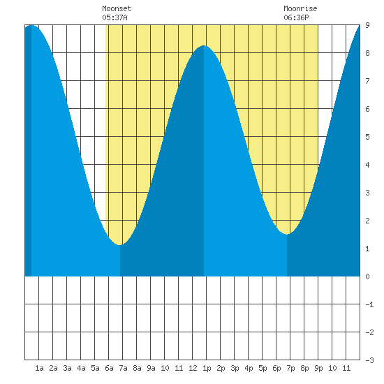 Point Riou tide chart for Sunday, April 21, 2024