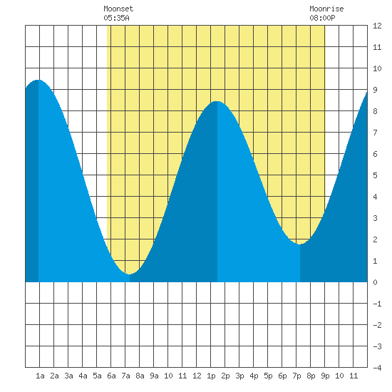 Point Riou tide chart for Monday, April 22, 2024