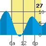 Point Riou tide chart for Saturday, April 27, 2024