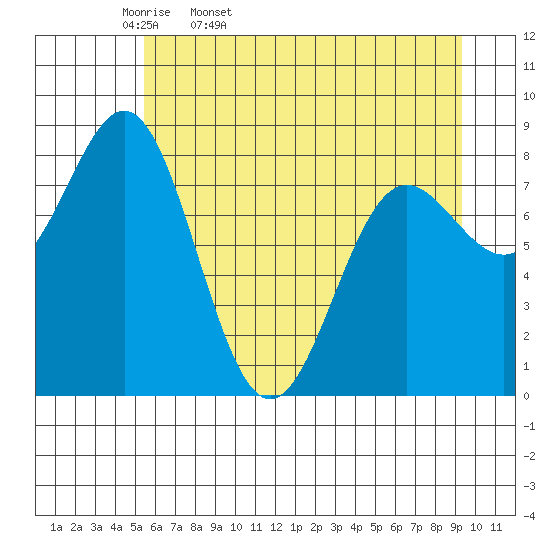 Point Riou tide chart for Monday, April 29, 2024