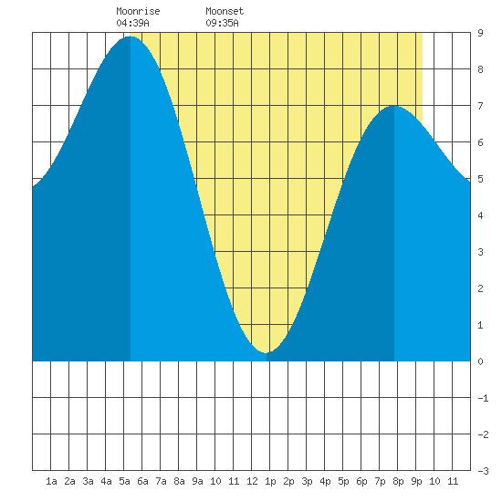 Point Riou tide chart for Tuesday, April 30, 2024