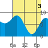 Point Riou tide chart for Wednesday, April 3, 2024