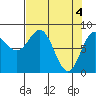 Point Riou tide chart for Thursday, April 4, 2024